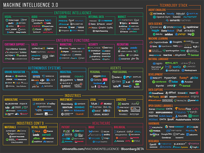 Infographic entitled Machine Intelligence 3.0 with a long list of AI company logos from different categories